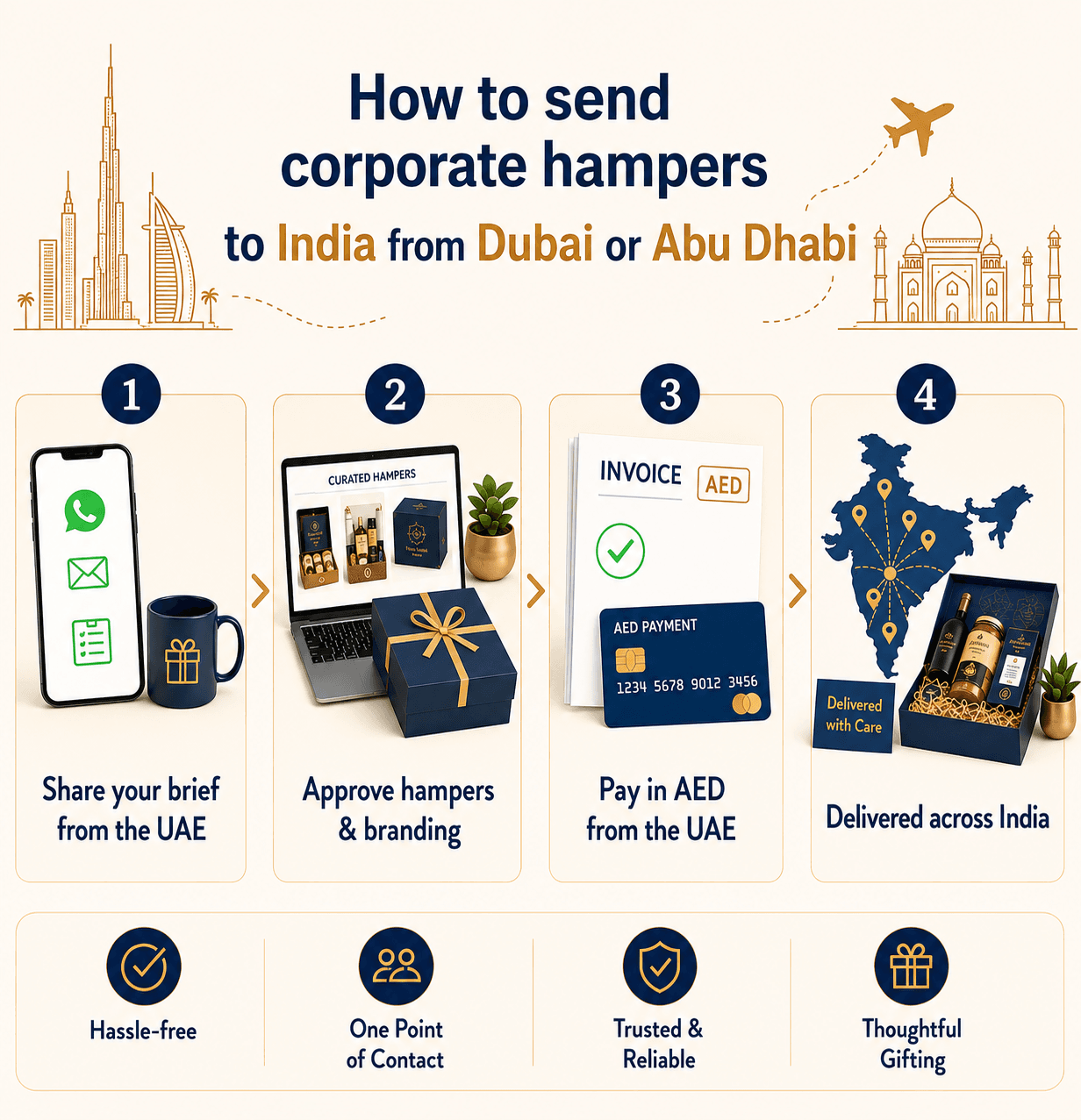 How to order corporate gift hampers to India from UAE — HamperIndia process